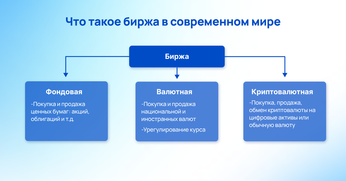 Что такое биржа. Биржа. Доходы фондовой биржи. Биржа это в истории. Виды Бирж.